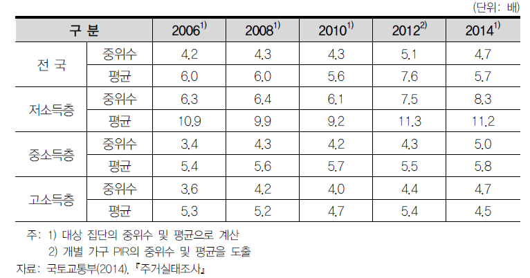 연도별·소득 계층별 연소득 대비 주택가격배율(PIR)