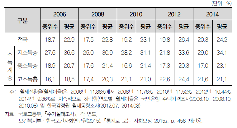 연도별·소득 계층별 임차가구의 임대료 부담비율(RIR)