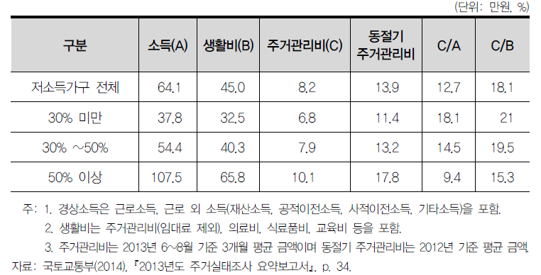 저소득층 주거관리비 부담 비중