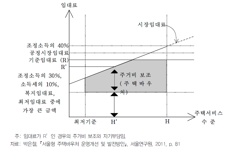 미국의 주택선택바우처