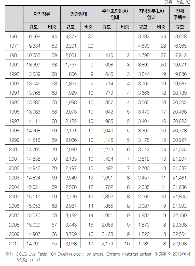 주택점유형태(England, 1961~2010)