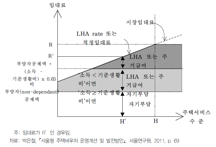 영국 주택수당(HA)과 지역주택수당(LHA) 지원금 산정방식