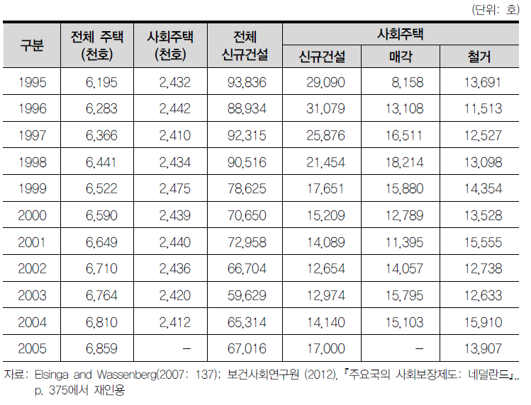 네덜란드 사회주택 공급 추이(1995~2005)