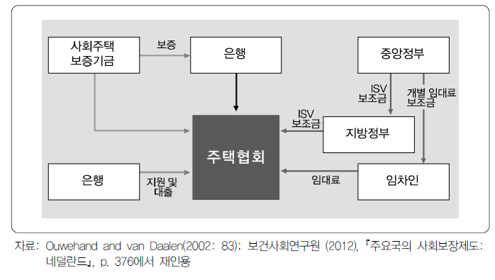 사회주택 재정지원 구조