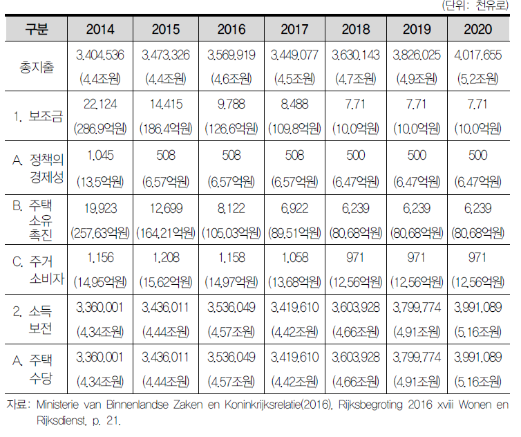 2014~2020년 네덜란드의 주택 관련 지출 전망