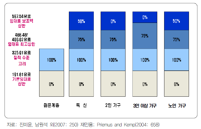 주택수당 급여 환산율(2004년)