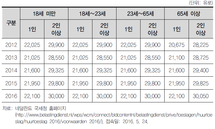 네덜란드 주택수당 소득기준(2012~2016)