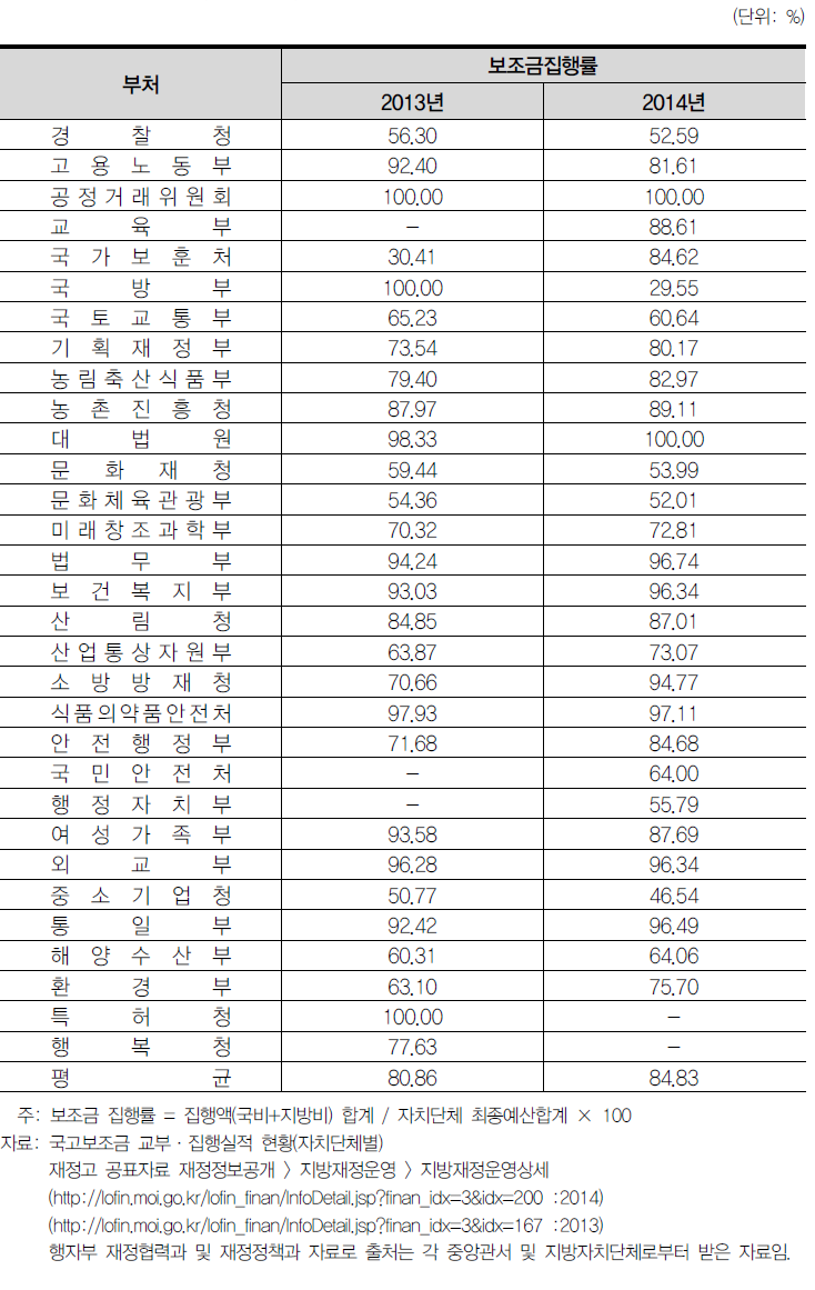 부처별 국고보조금 집행률