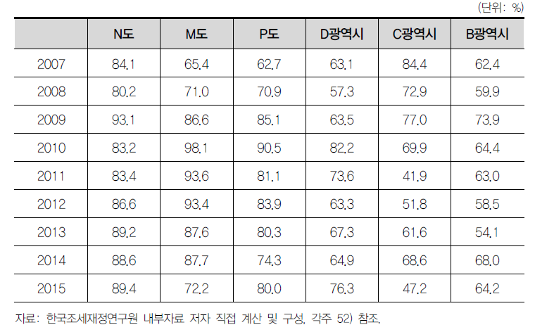 연도별 ․ 지역별 지특 집행률 변화