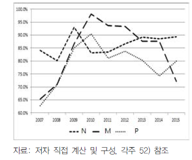 도지역 지특회계 집행률 변화