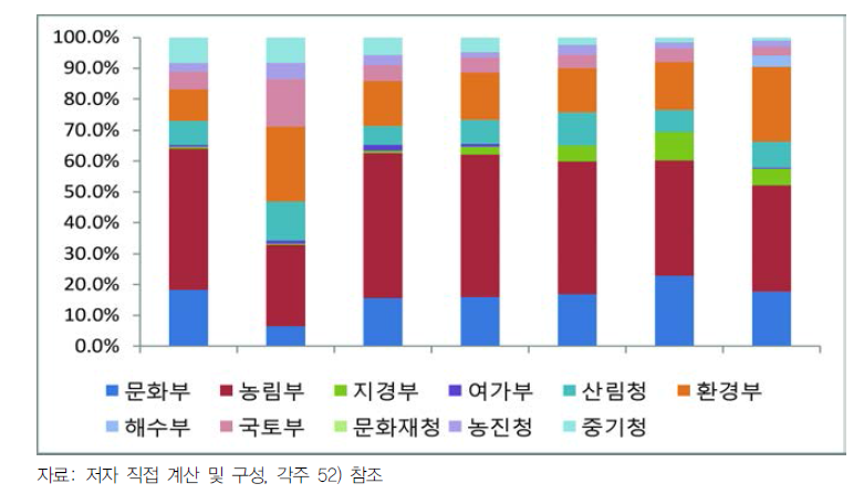 L도의 지특회계 포괄보조사업 배분비중