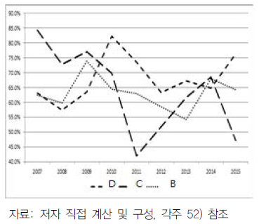 광역시 지특회계 집행률 변화