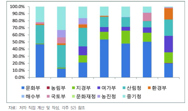 B광역시의 지특회계 포괄보조사업 배분비중