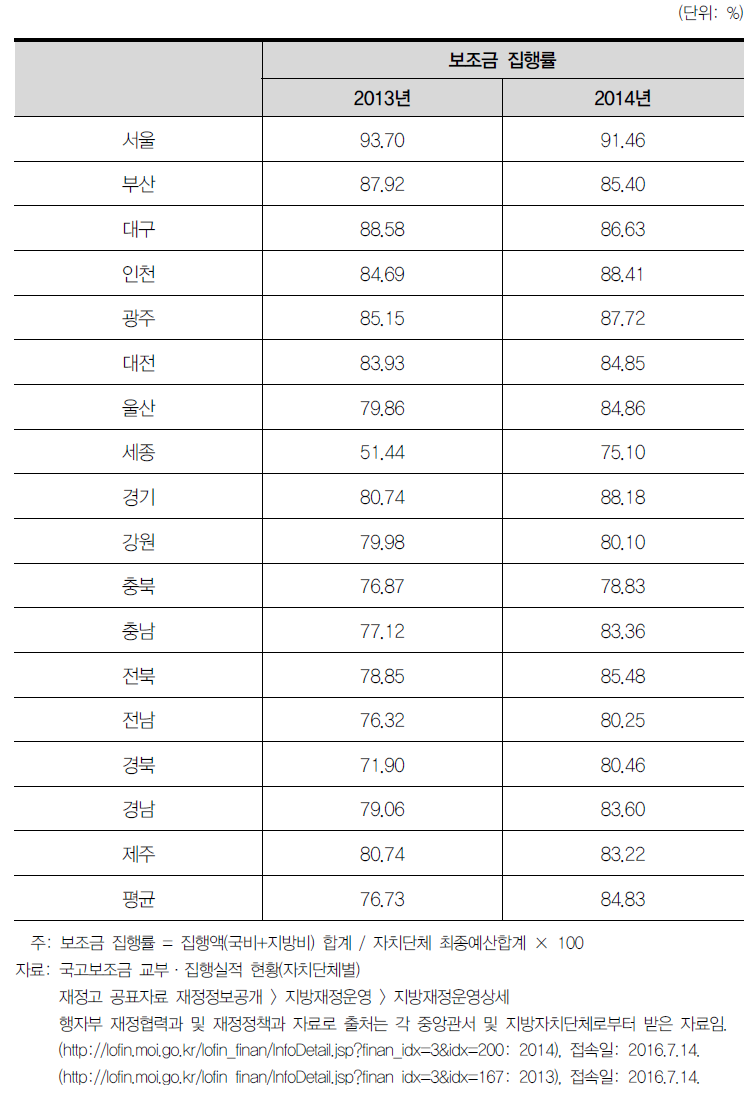 지역별 국고보조금 집행률