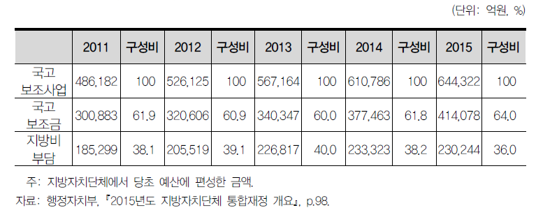 연도별 국고보조금 및 지방비부담 현황