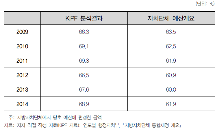 국고보조율 비교