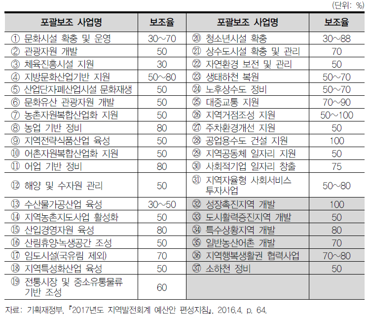 포괄보조사업별 보조율