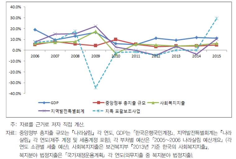 주요 재정변수 및 지특회계 변화율