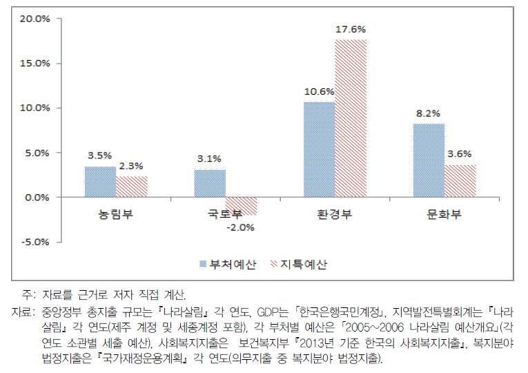 2005년부터 2015년까지의 연평균 부처별 예산규모 및 지특회계 변화율