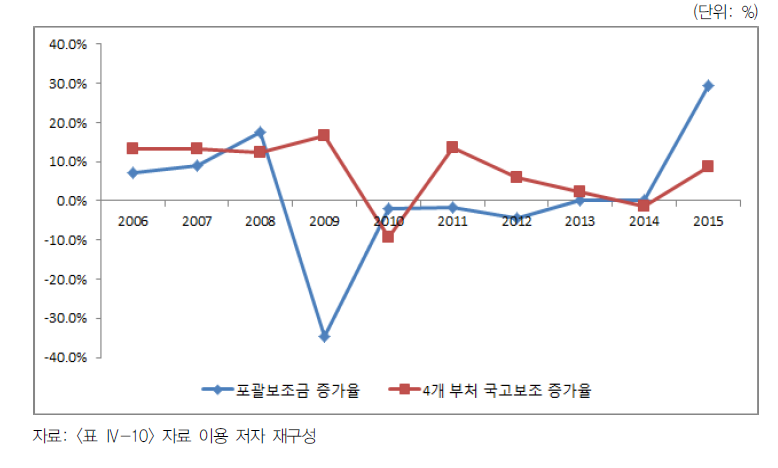 지특회계 부처 국고보조 증가율과 포괄보조금 증가율