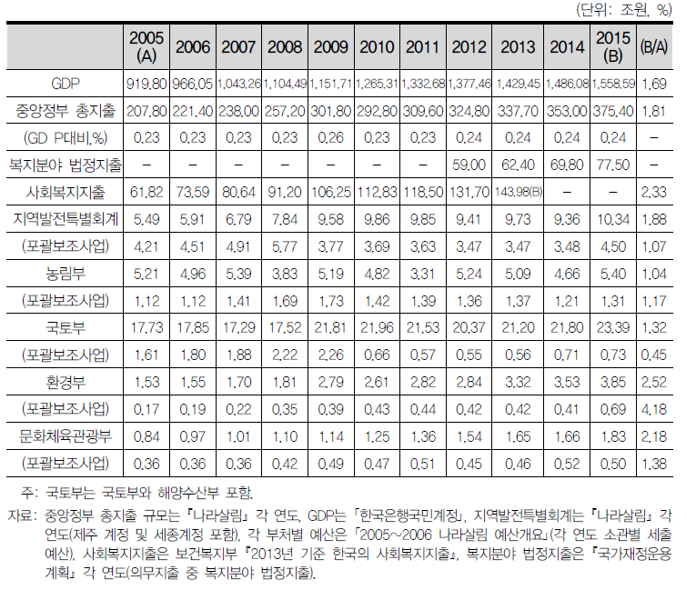 2005~2015년 주요 재정변수 현황