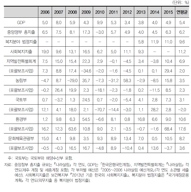 2005~2015년 주요 재정변수 증가율