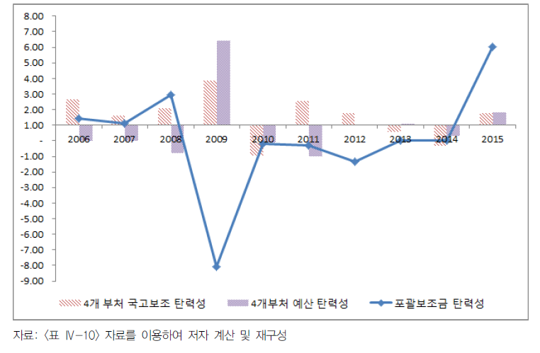 지특회계 주요 부처 국고보조금 및 포괄보조금 GDP 대비 탄력성