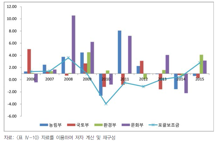 지특회계 부처별 국고보조금 및 포괄보조금 GDP 대비 탄력성