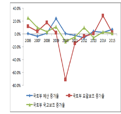 국토부 예산 및 국고보조금 증가율