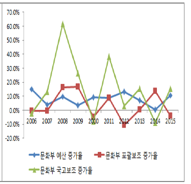 문화부 예산 및 국고보조금 증가율