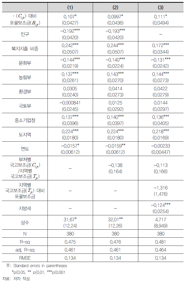 보조율