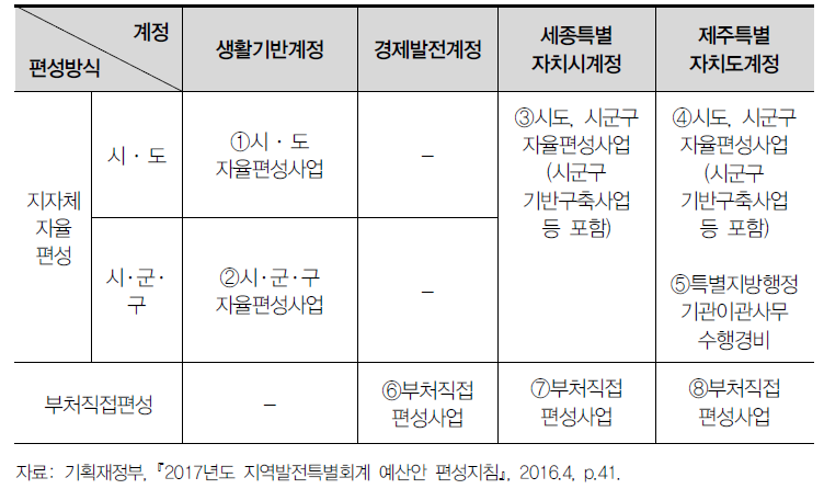 지특회계 기본구조