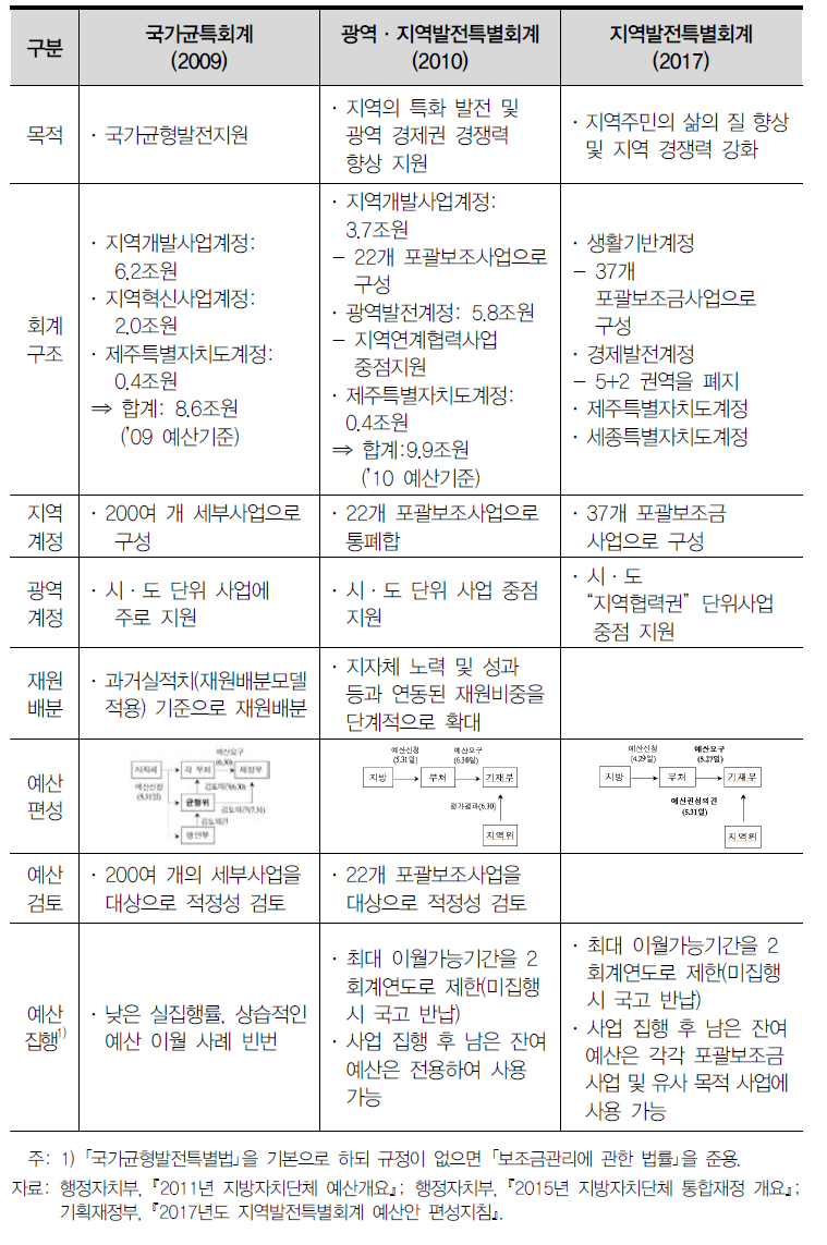 국가균형발전, 광역·지역발전, 지역발전특별회계 비교