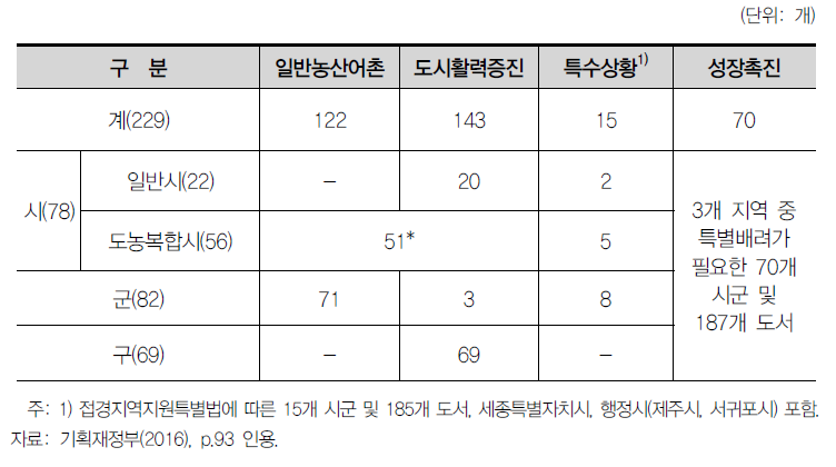 2016년 기준 시군구 지역현황