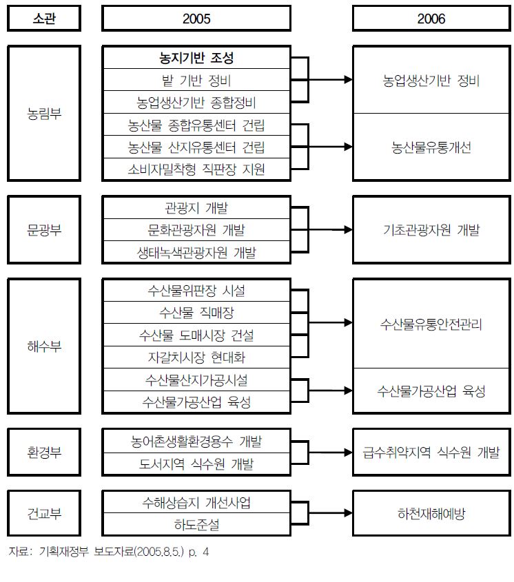 지역개발계정 통합사례