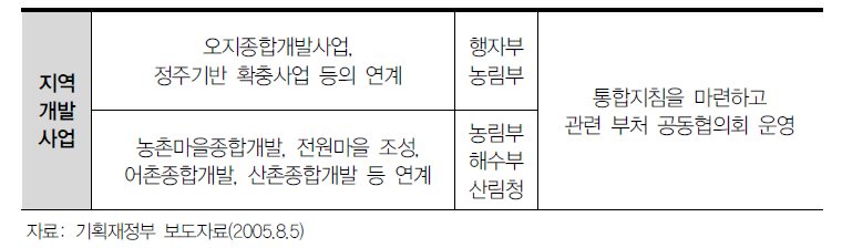 부처연계를 통한 통합사업 정리