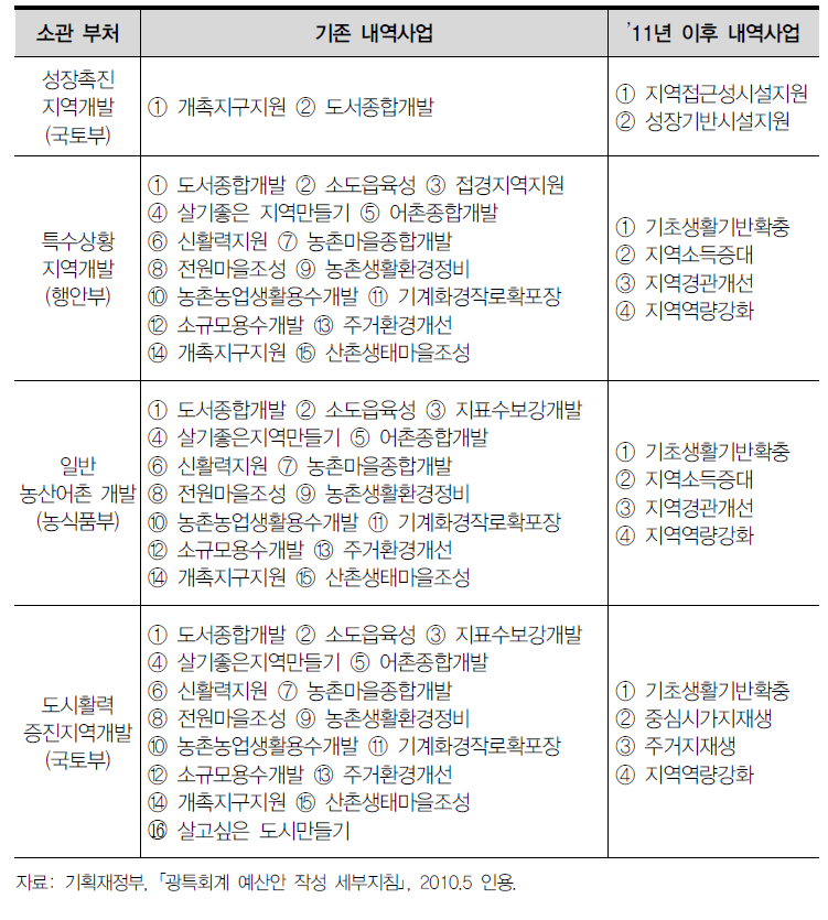 2011년 이후 시군구 자율편성사업 운용체계