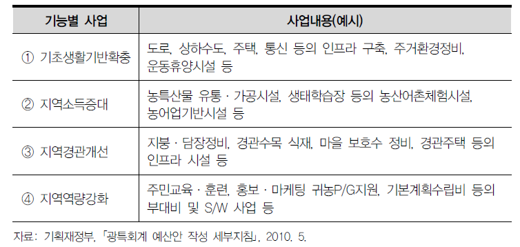 기능별 포괄보조사업 유형