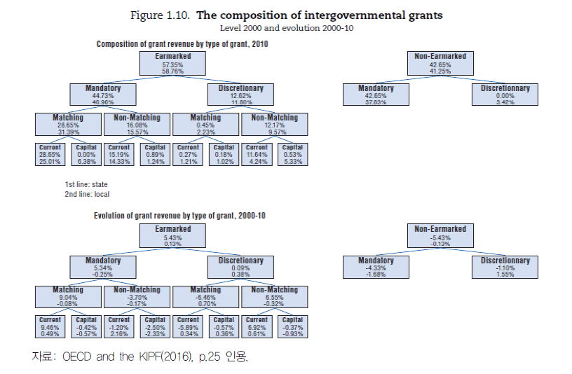 OECD 국가의 보조금 구성 및 2000년 대비 2010년 비중 및 구성