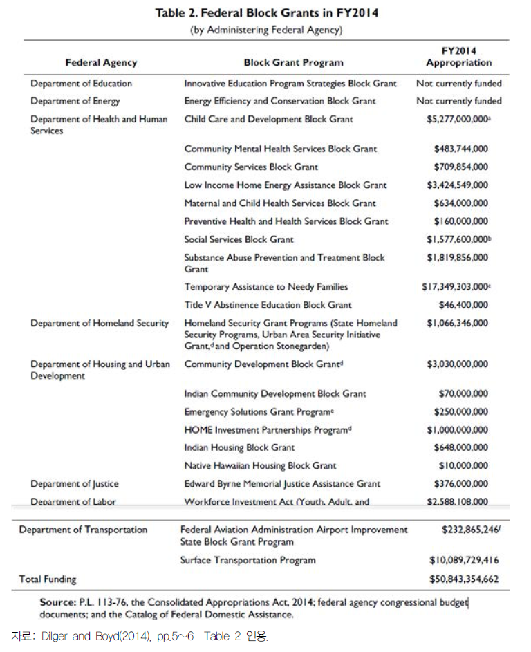 2014년 미국 연방정부 포괄보조금 현황