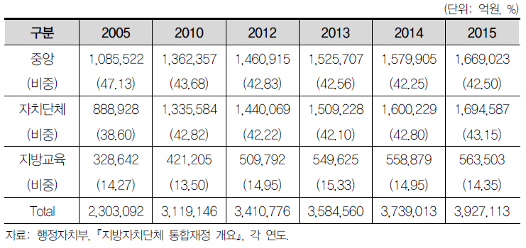 총재정사용액 기준 중앙, 자치단체, 지방교육 비율