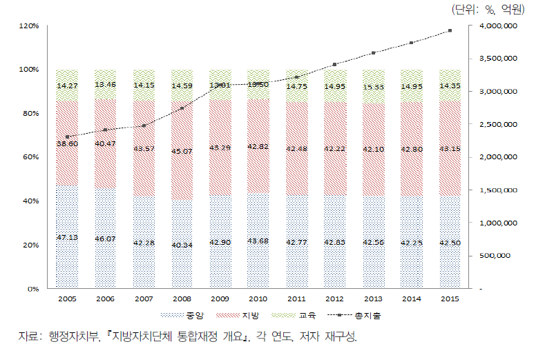 2005~2015년 국가 총재정사용액 추이 및 분야별 비율