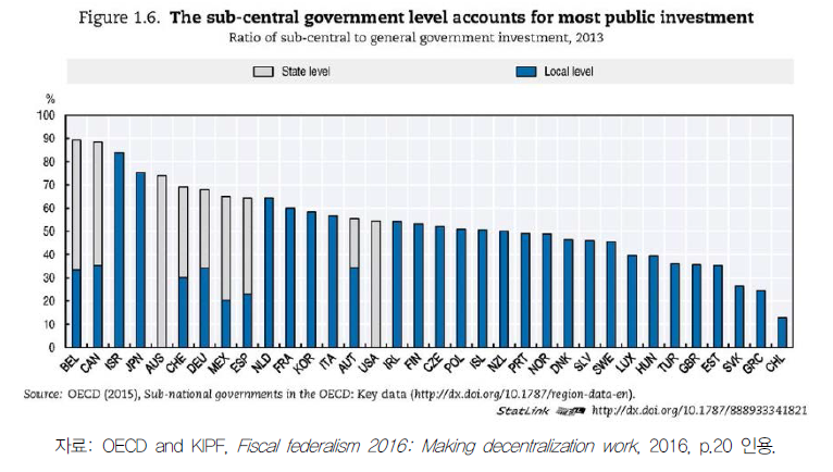 국가별 정부 간 공공투자지출의 비중