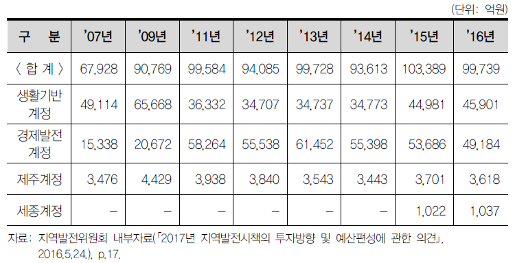 최근 10년간 지특회계 예산규모