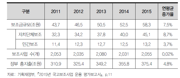 국고보조사업의 규모와 보조사업 수 추이(2011~2015년)