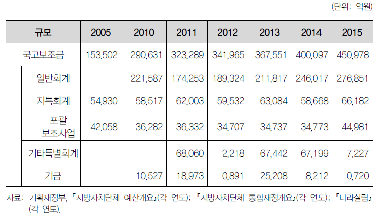 연도별 국고보조금 규모