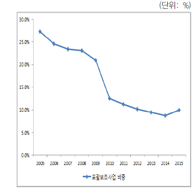 전체 국고보조금 대비 포괄보조사업 비중