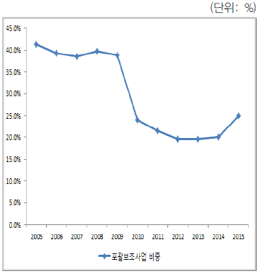 지특 관련 부처 국고보조금 대비 포괄보조사업 비중