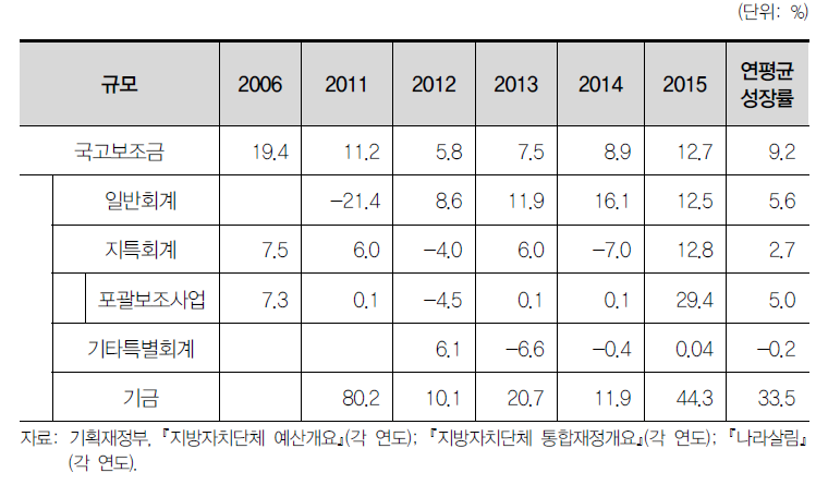 국고보조금 전년 대비 성장률