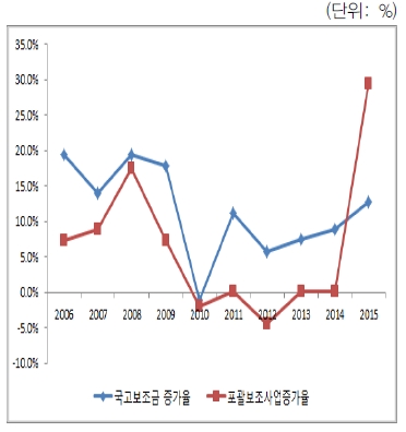 국고보조금 및 포괄보조사업 증가율